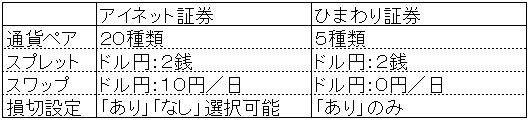 アイネット証券ひまわり証券ドル円比較