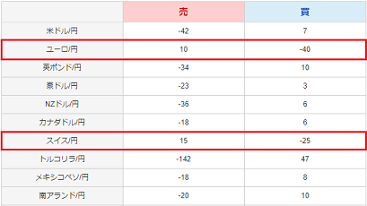 スワップポイントユーロ円スイスフラン円
