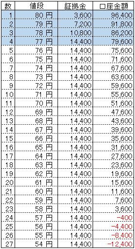 ループイフダンExcel資金目安表10万円