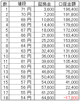 ループイフダンExcel資金目安表20万円71円から