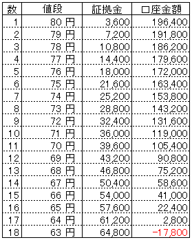 ループイフダンExcel資金目安表20万円80円から