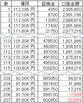 ループイフダンExcel資金目安表300万円ドル円B10