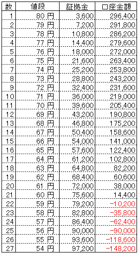 ループイフダンExcel資金目安表30万円80円から