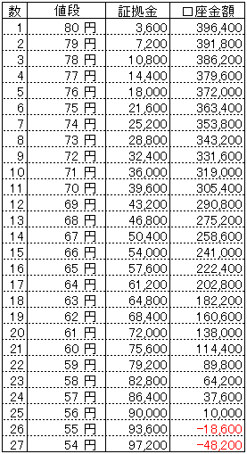 ループイフダンExcel資金目安表40万円80円から