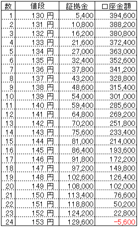 ループイフダンExcel資金目安表ユーロ円40万円130円から