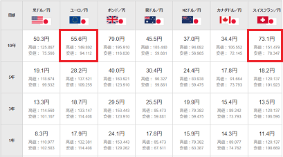 レート変動幅確認表ユーロ円スイスフラン円