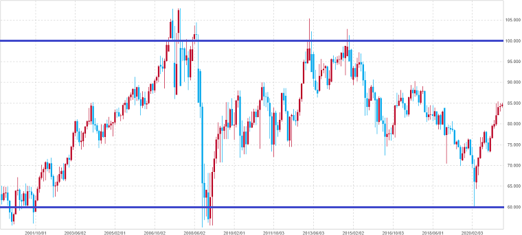 豪ドル円月足チャート20年レンジ