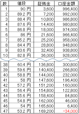 ループイフダンExcel資金目安表100万円90円からB80