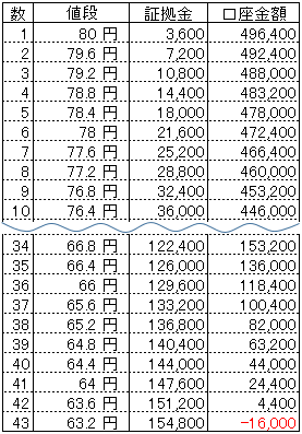 ループイフダンExcel資金目安表50万円80円からB40