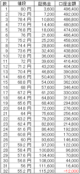 ループイフダンExcel資金目安表50万円80円からB80