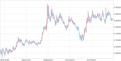 EURGBP月足チャート約20年分