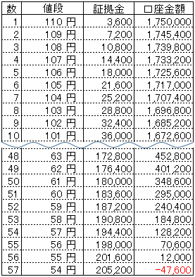 Excel資金目安表豪ドル円B100-110円から55円