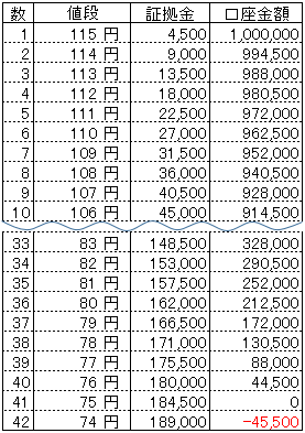 ループイフダンExcel資金目安表100万円115円から米ドル円B100