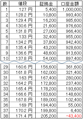 ループイフダンExcel資金目安表100万円127円からユーロ円S120