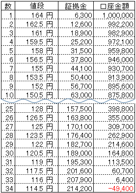 ループイフダンExcel資金目安表100万円164円からポンド円B150