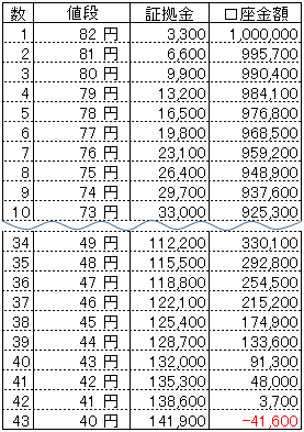 ループイフダンExcel資金目安表100万円82円からニュージーランドドル円B100