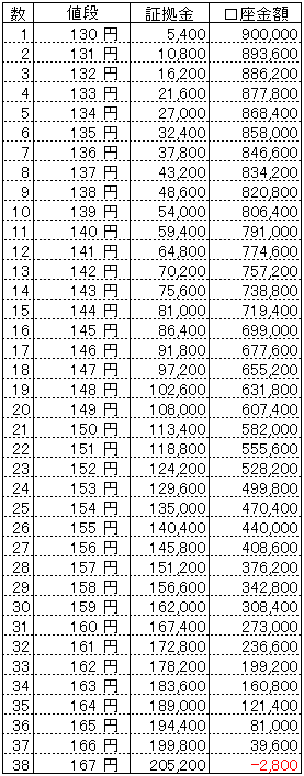 ループイフダンExcel資金目安表90万円130円からユーロ円S100