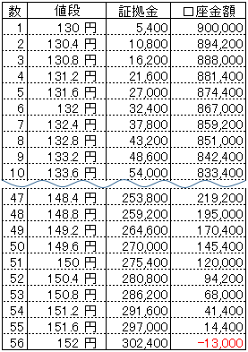 ループイフダンExcel資金目安表90万円130円からユーロ円S40