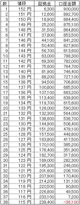 ループイフダンExcel資金目安表90万円152円からポンド円B100