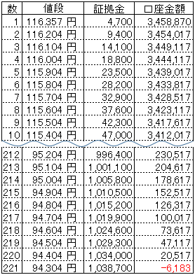 Excel資金目安表ドル円B10-116円から